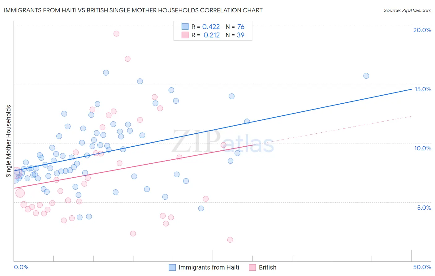 Immigrants from Haiti vs British Single Mother Households