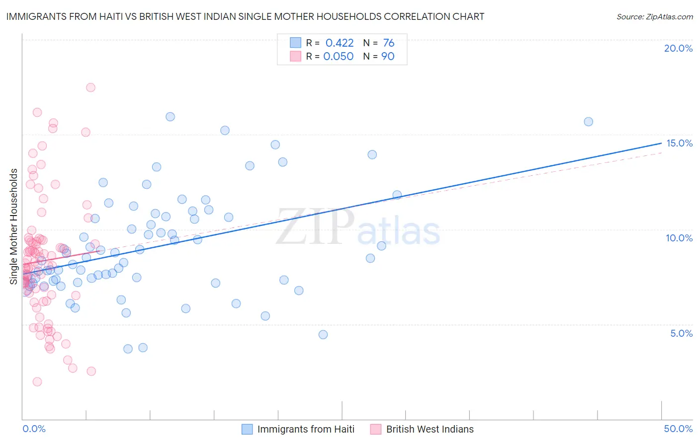 Immigrants from Haiti vs British West Indian Single Mother Households