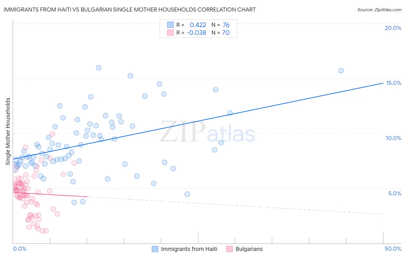 Immigrants from Haiti vs Bulgarian Single Mother Households