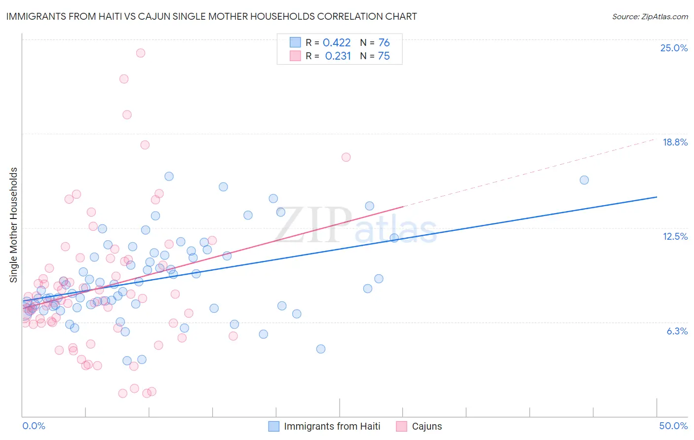 Immigrants from Haiti vs Cajun Single Mother Households