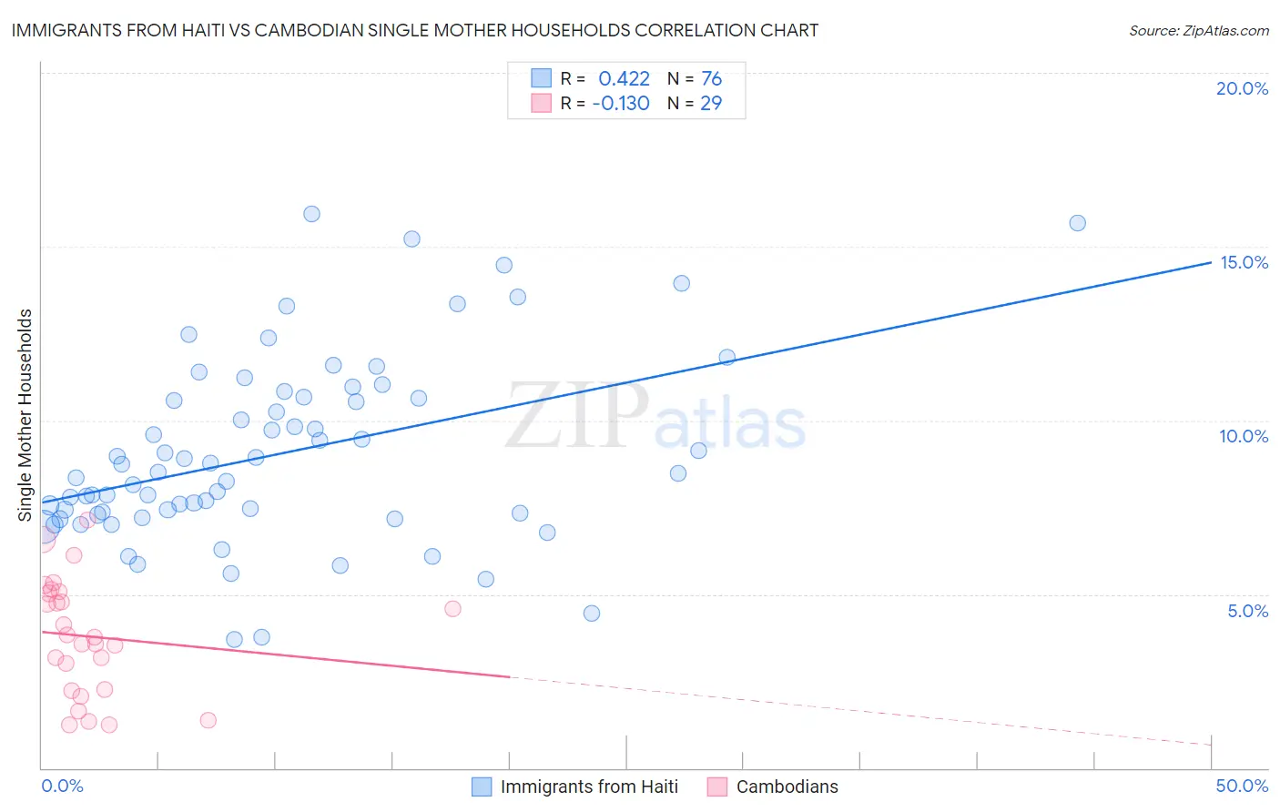 Immigrants from Haiti vs Cambodian Single Mother Households