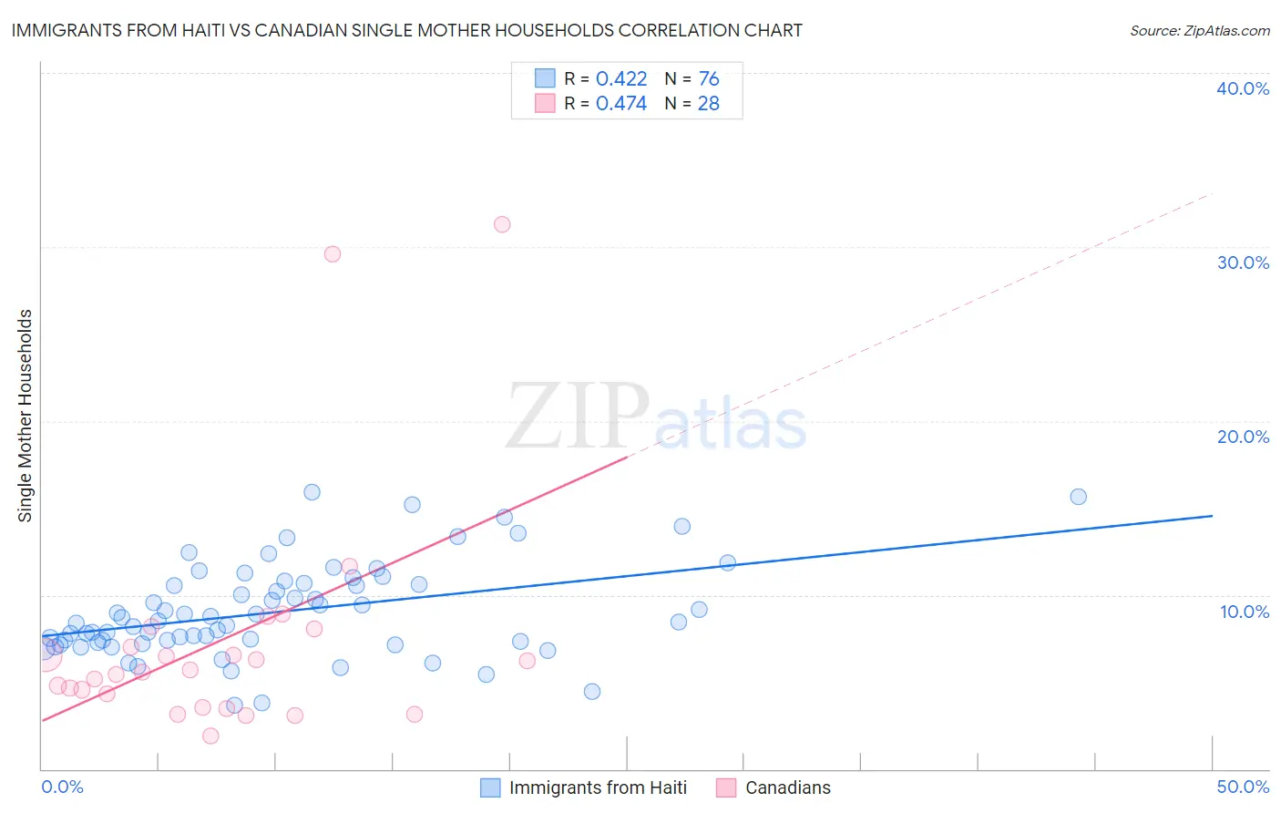 Immigrants from Haiti vs Canadian Single Mother Households
