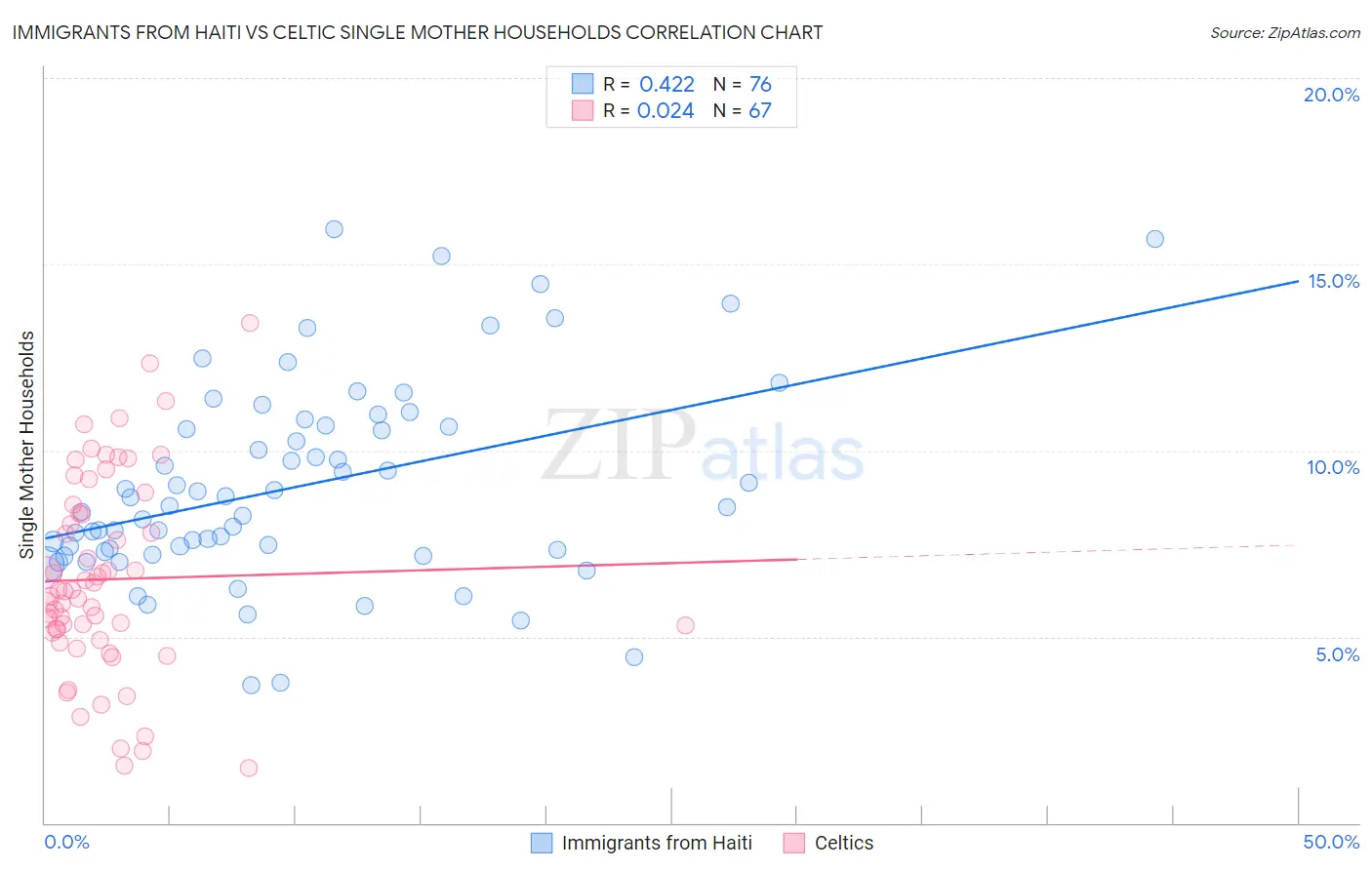 Immigrants from Haiti vs Celtic Single Mother Households