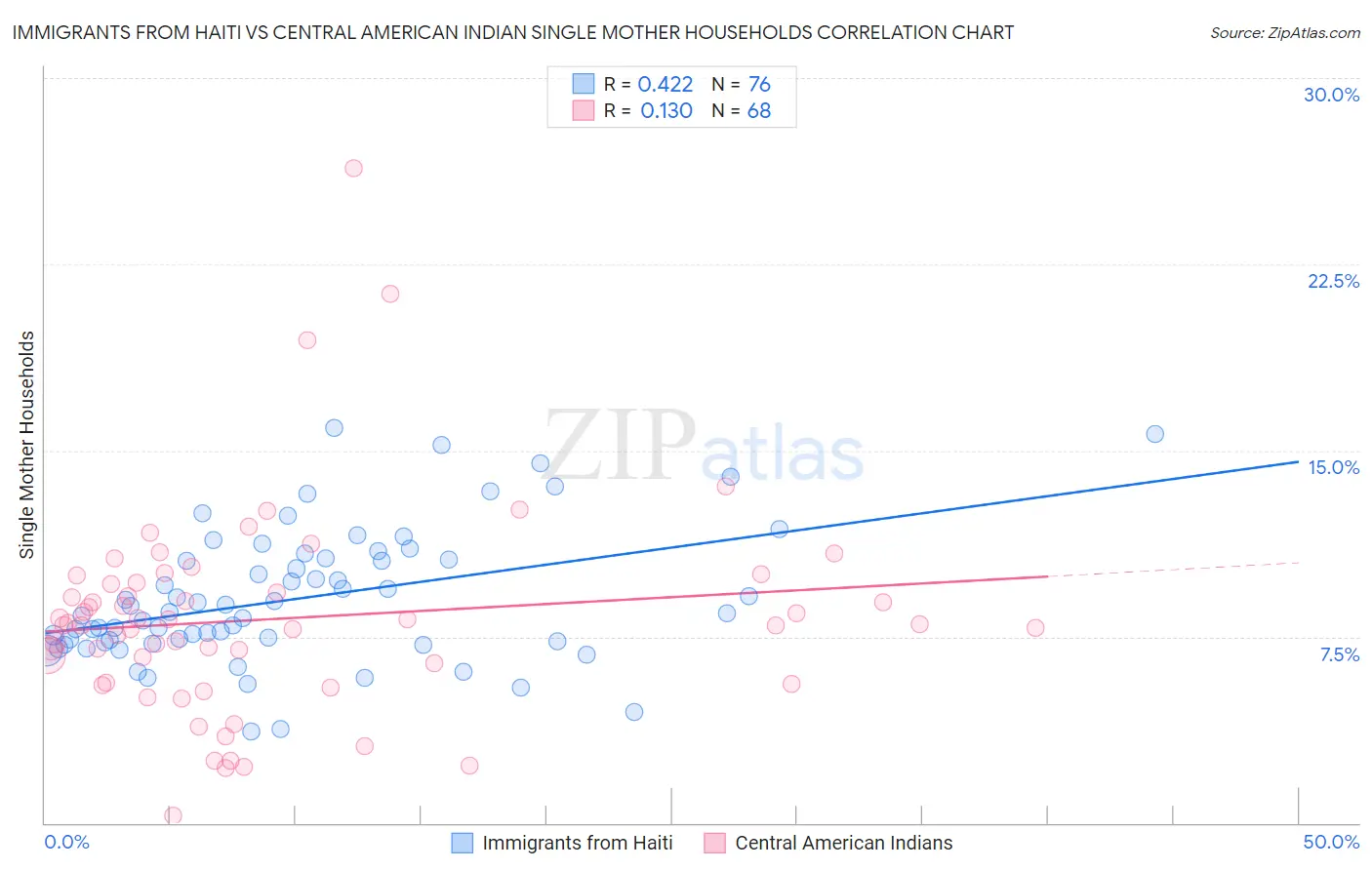 Immigrants from Haiti vs Central American Indian Single Mother Households