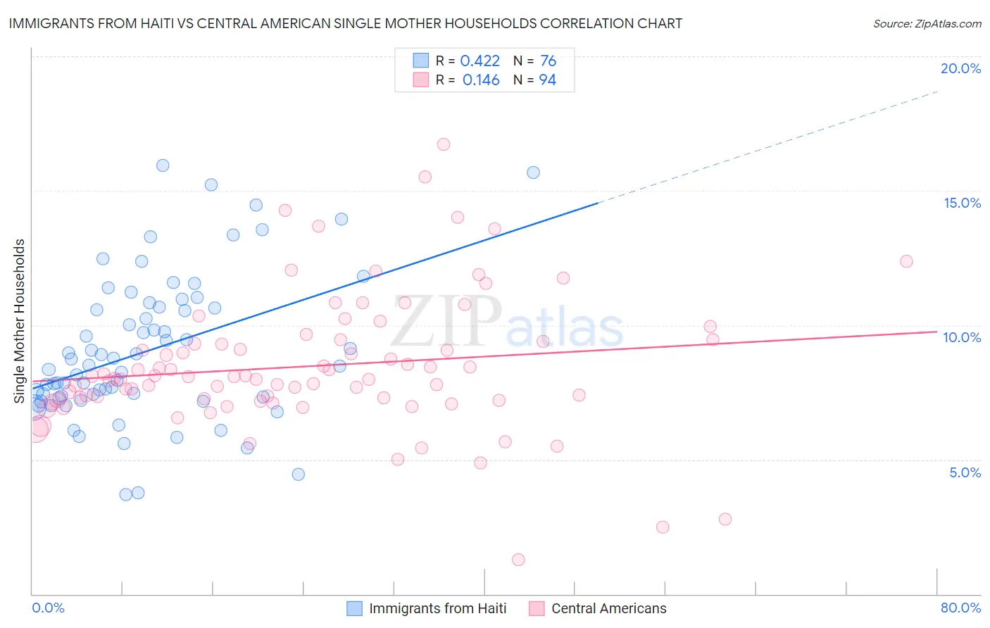 Immigrants from Haiti vs Central American Single Mother Households