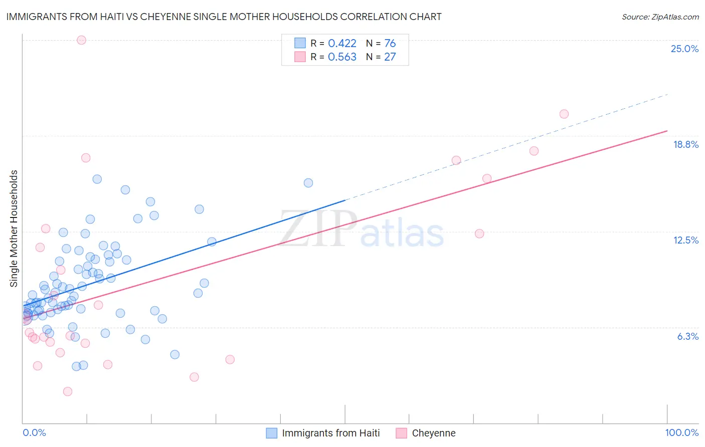 Immigrants from Haiti vs Cheyenne Single Mother Households