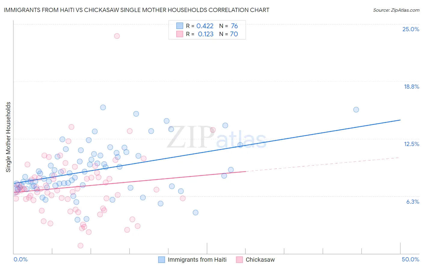 Immigrants from Haiti vs Chickasaw Single Mother Households
