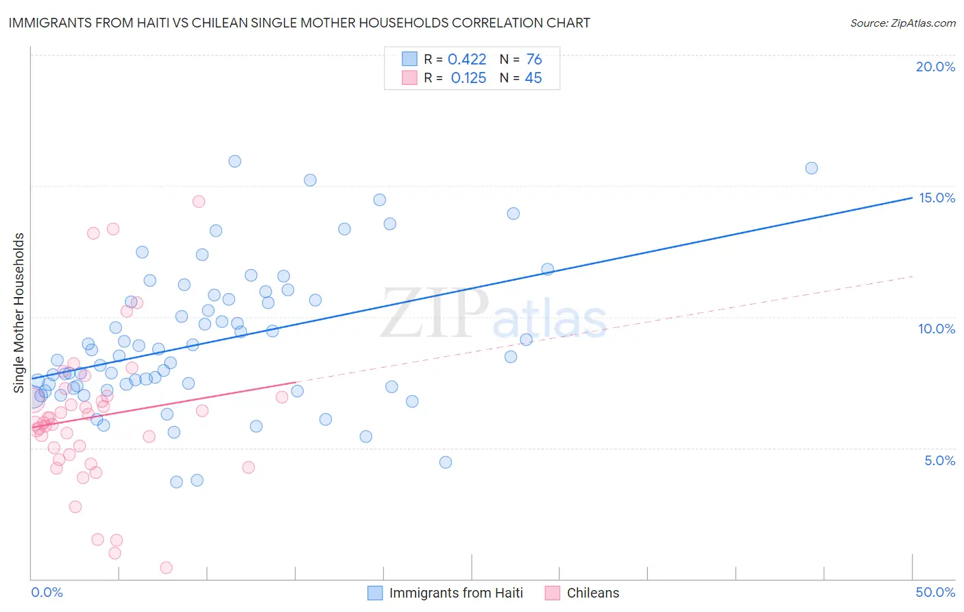Immigrants from Haiti vs Chilean Single Mother Households