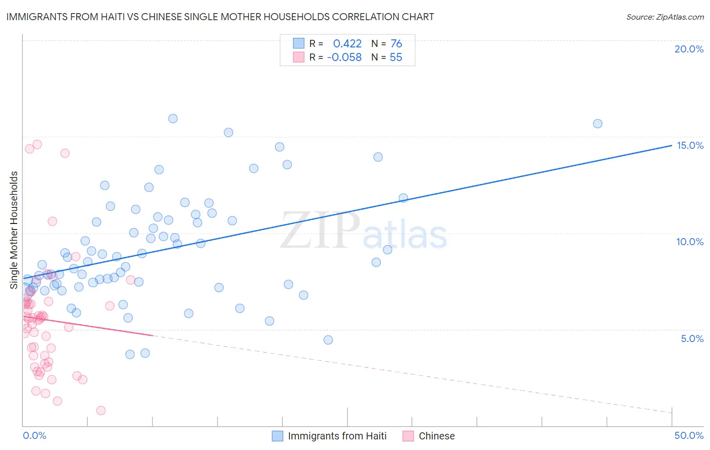 Immigrants from Haiti vs Chinese Single Mother Households