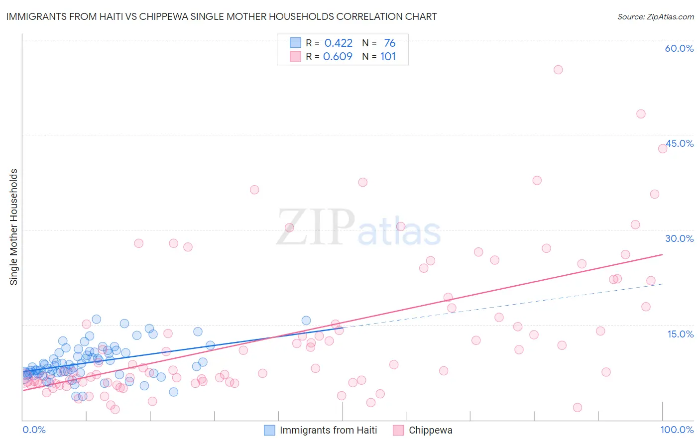 Immigrants from Haiti vs Chippewa Single Mother Households