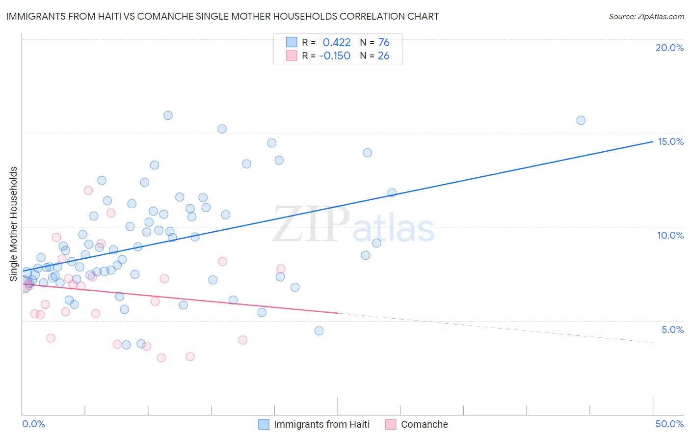 Immigrants from Haiti vs Comanche Single Mother Households