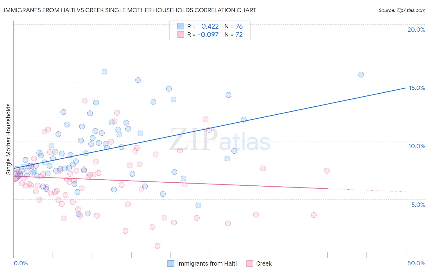 Immigrants from Haiti vs Creek Single Mother Households