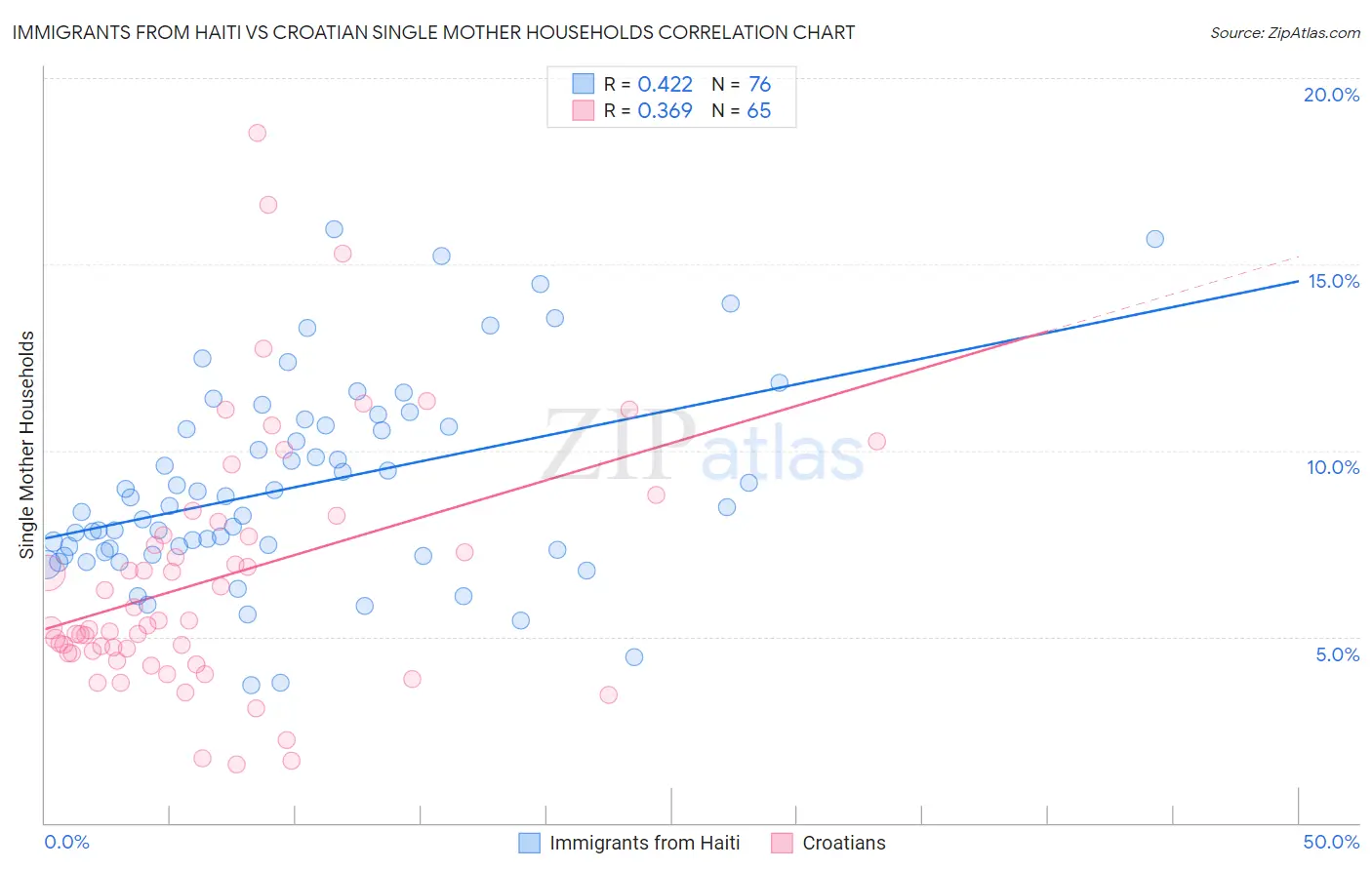 Immigrants from Haiti vs Croatian Single Mother Households