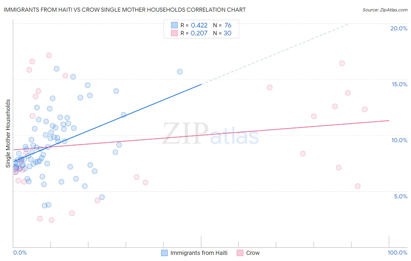 Immigrants from Haiti vs Crow Single Mother Households
