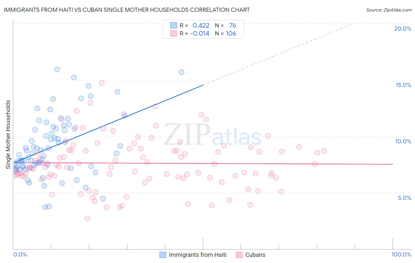 Immigrants from Haiti vs Cuban Single Mother Households