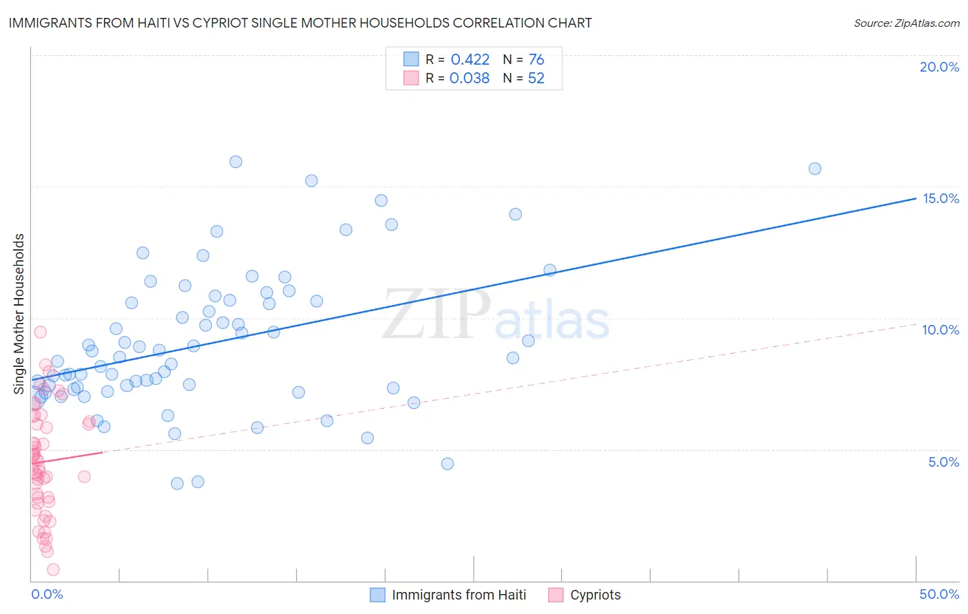 Immigrants from Haiti vs Cypriot Single Mother Households