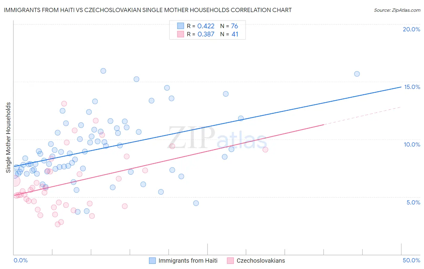 Immigrants from Haiti vs Czechoslovakian Single Mother Households