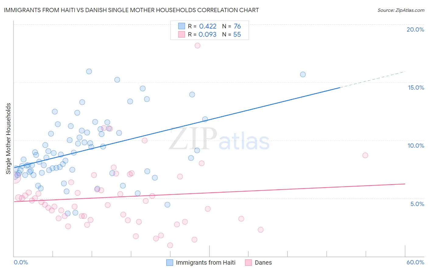 Immigrants from Haiti vs Danish Single Mother Households