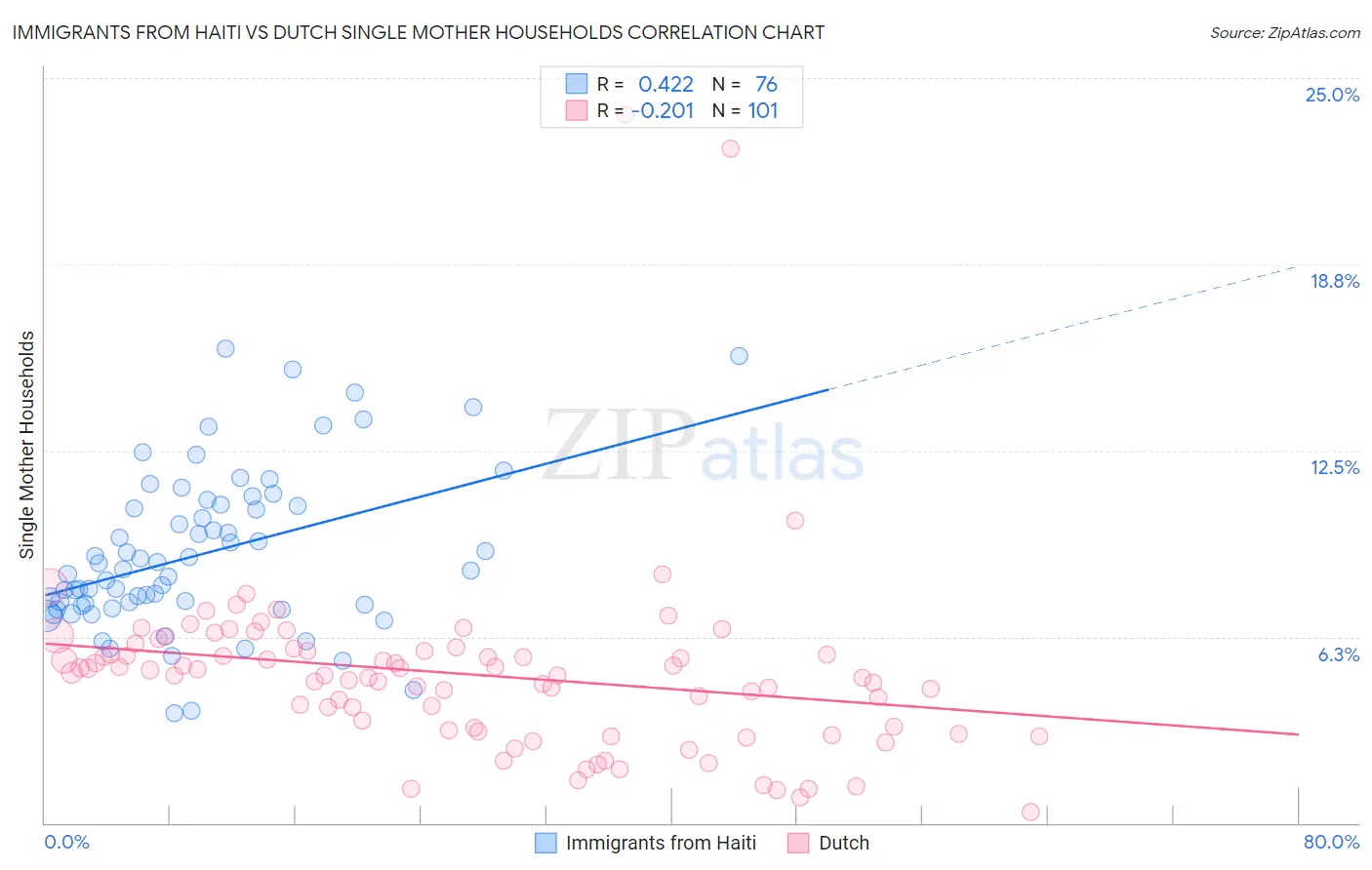 Immigrants from Haiti vs Dutch Single Mother Households