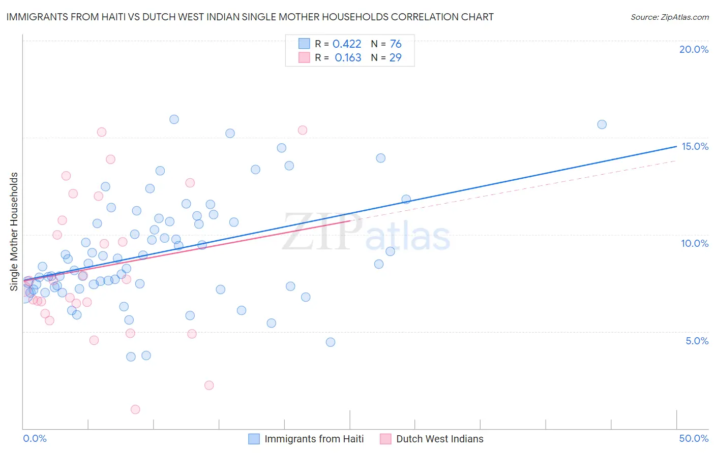 Immigrants from Haiti vs Dutch West Indian Single Mother Households