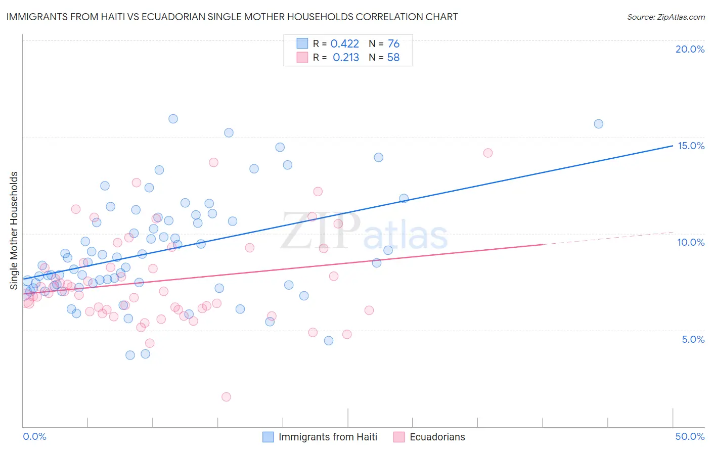 Immigrants from Haiti vs Ecuadorian Single Mother Households