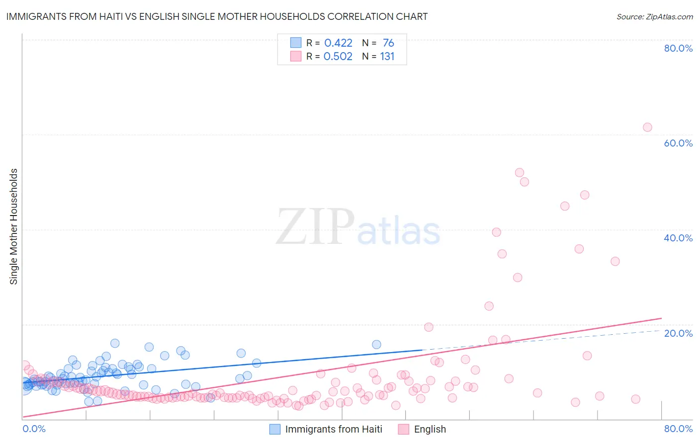 Immigrants from Haiti vs English Single Mother Households