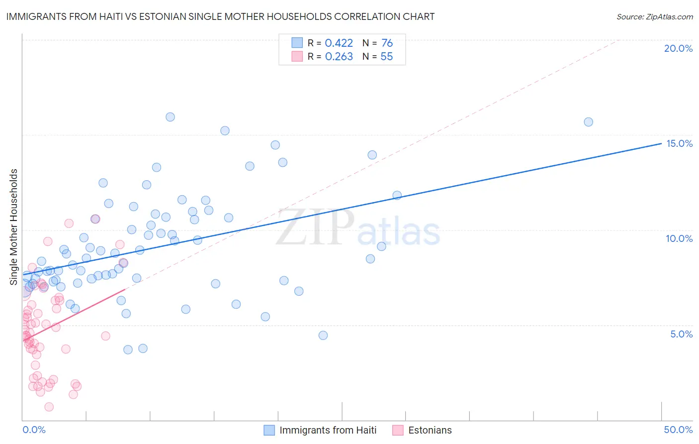 Immigrants from Haiti vs Estonian Single Mother Households