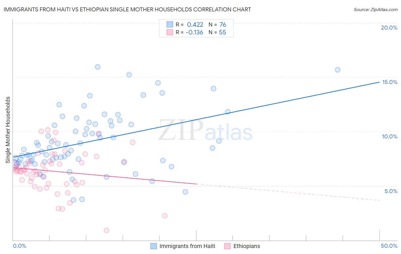 Immigrants from Haiti vs Ethiopian Single Mother Households
