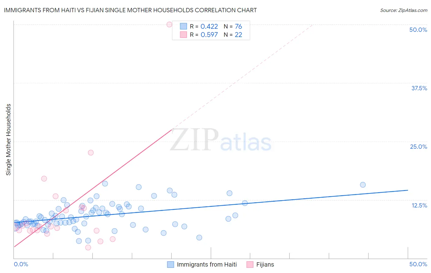 Immigrants from Haiti vs Fijian Single Mother Households