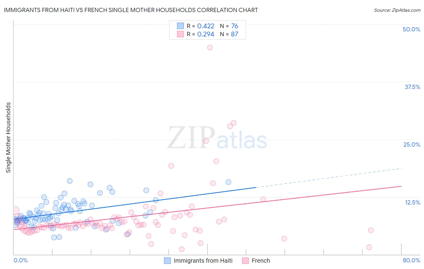 Immigrants from Haiti vs French Single Mother Households