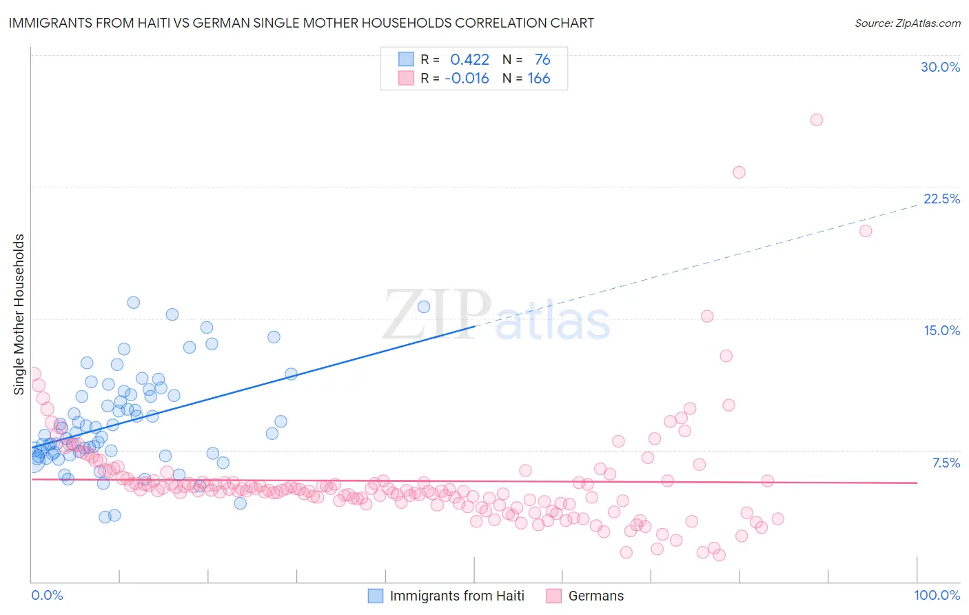 Immigrants from Haiti vs German Single Mother Households