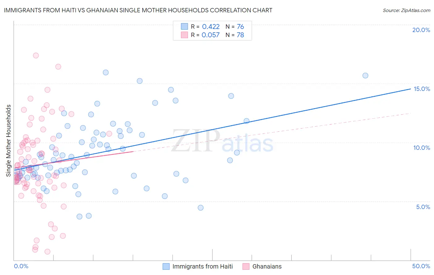 Immigrants from Haiti vs Ghanaian Single Mother Households