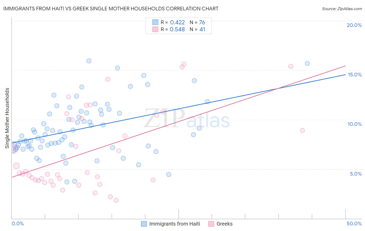 Immigrants from Haiti vs Greek Single Mother Households