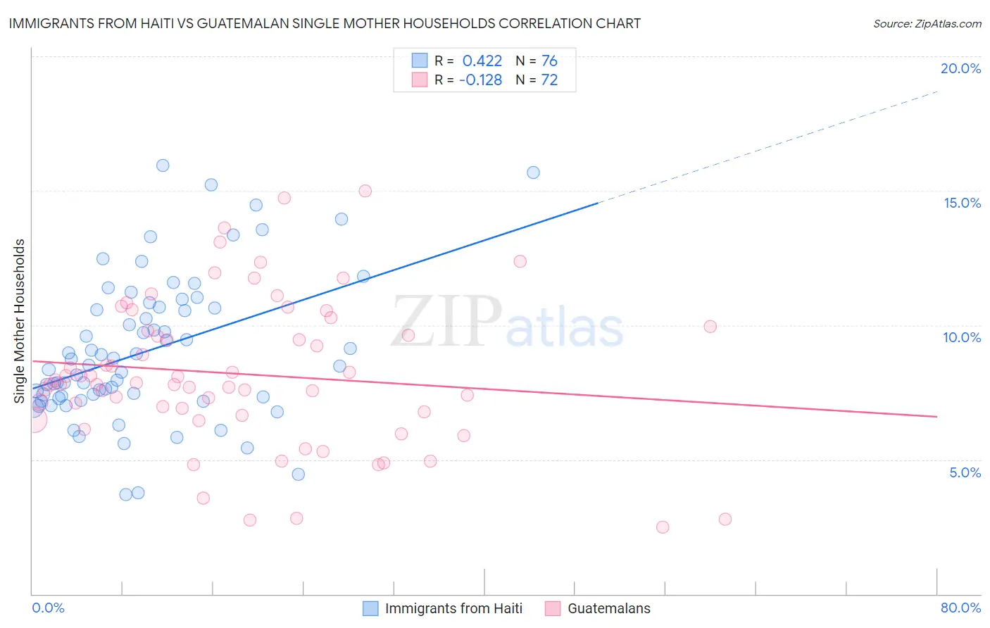 Immigrants from Haiti vs Guatemalan Single Mother Households