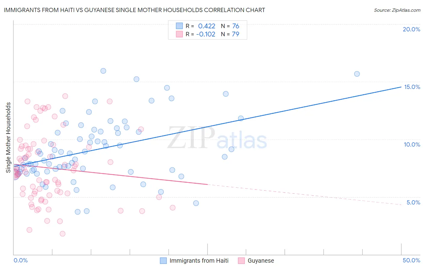 Immigrants from Haiti vs Guyanese Single Mother Households