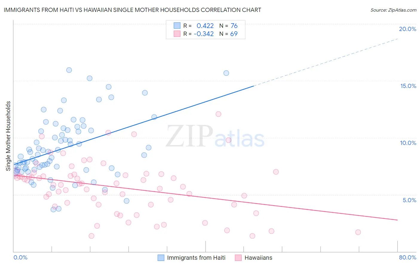 Immigrants from Haiti vs Hawaiian Single Mother Households