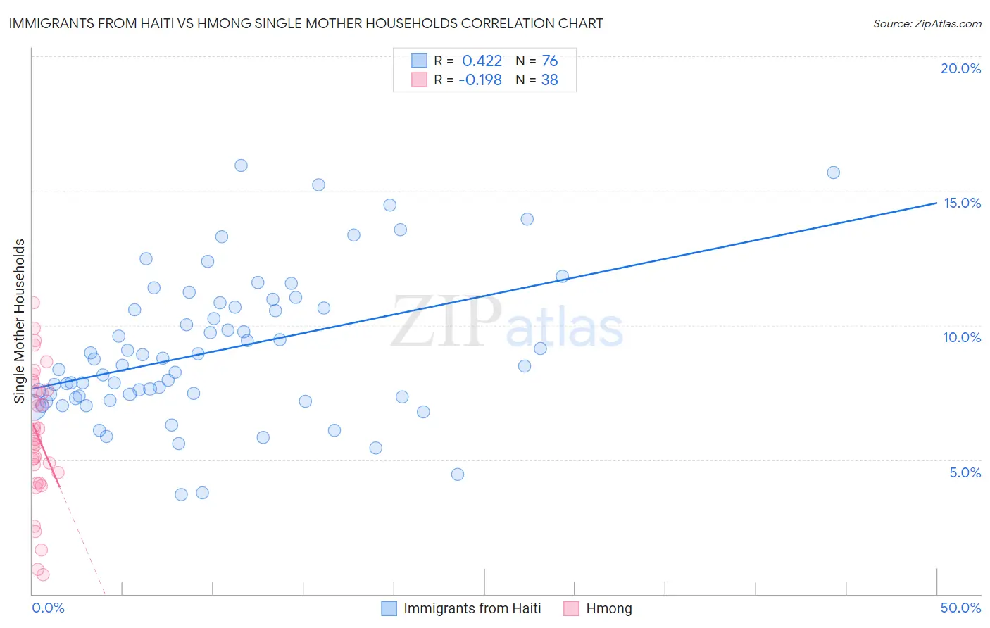 Immigrants from Haiti vs Hmong Single Mother Households