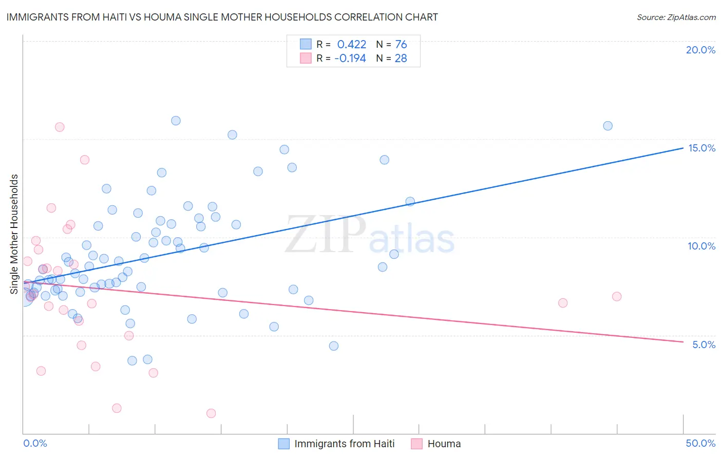 Immigrants from Haiti vs Houma Single Mother Households