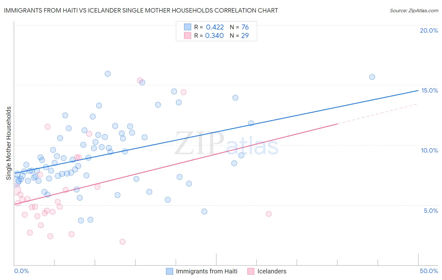 Immigrants from Haiti vs Icelander Single Mother Households