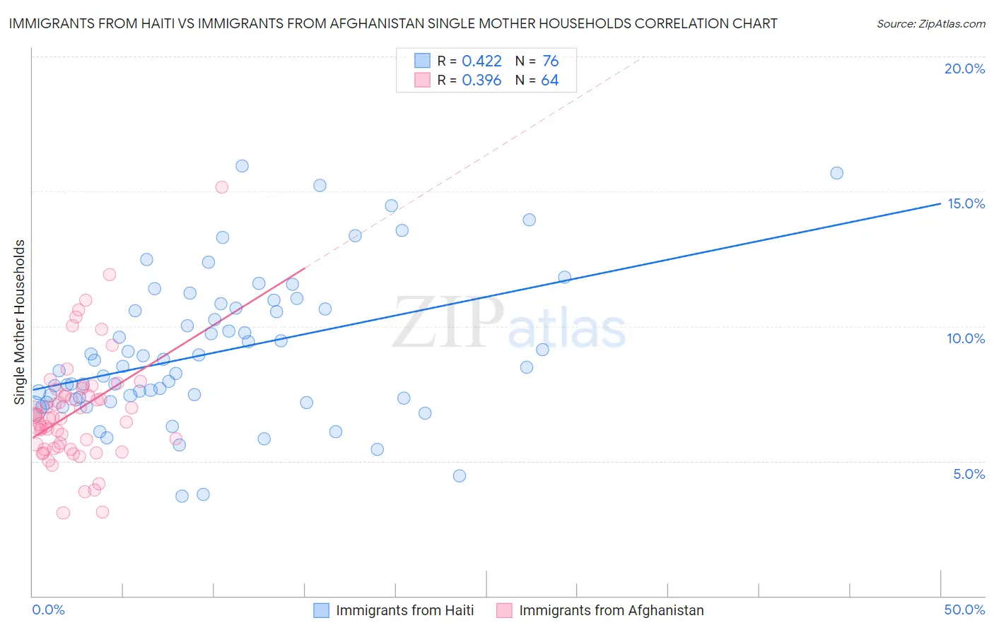 Immigrants from Haiti vs Immigrants from Afghanistan Single Mother Households