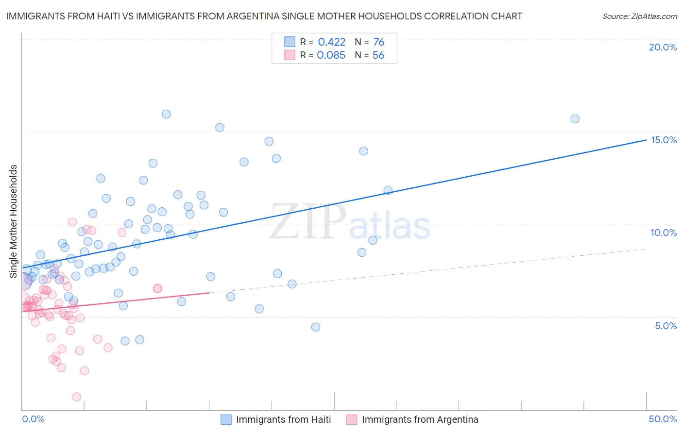 Immigrants from Haiti vs Immigrants from Argentina Single Mother Households
