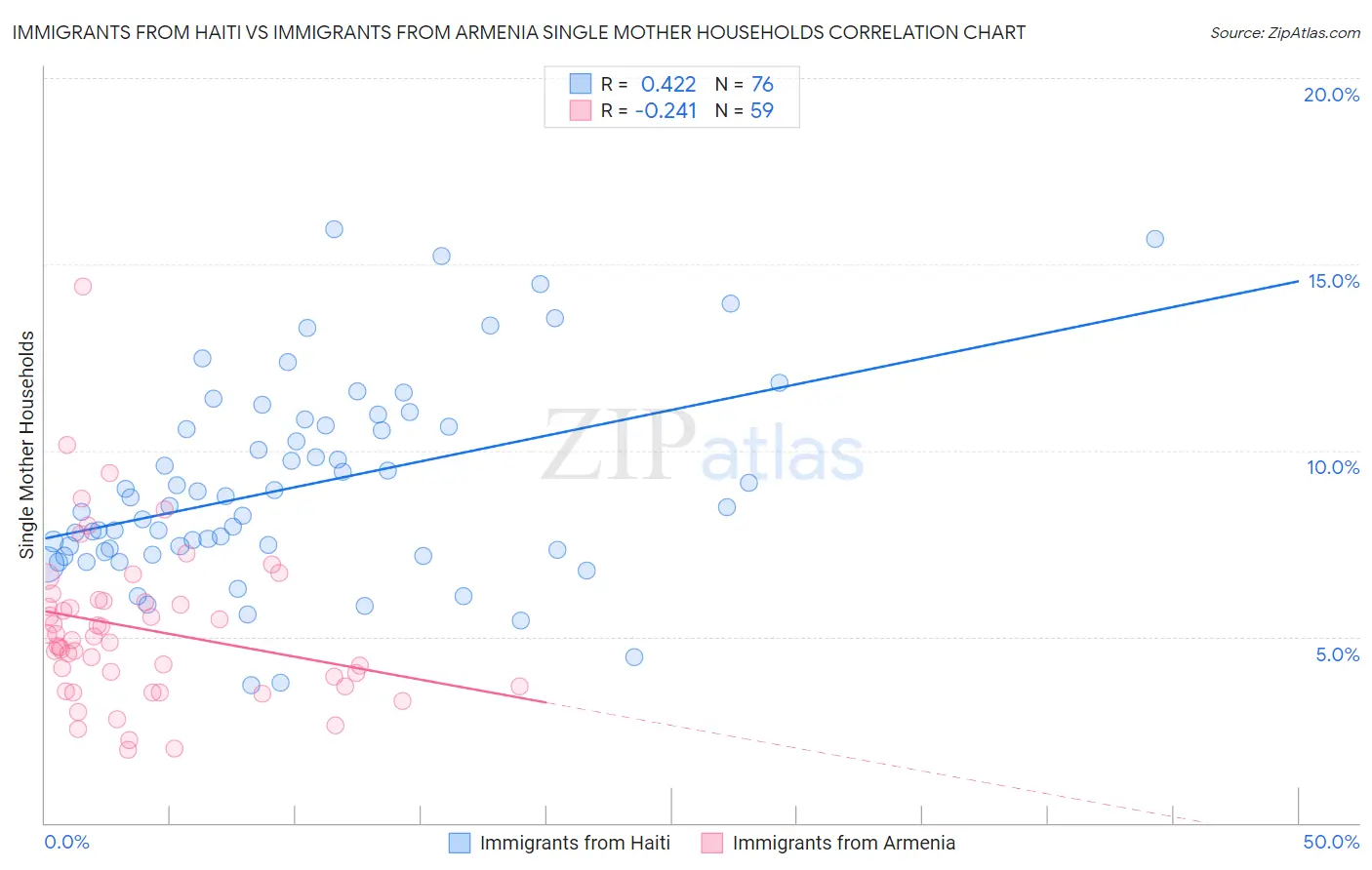 Immigrants from Haiti vs Immigrants from Armenia Single Mother Households
