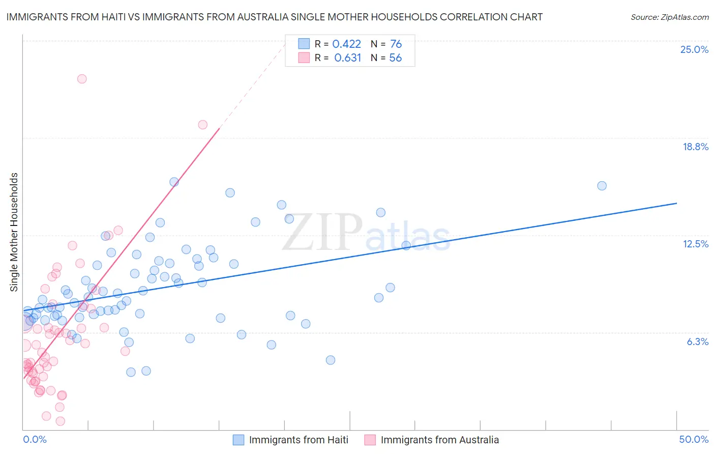 Immigrants from Haiti vs Immigrants from Australia Single Mother Households
