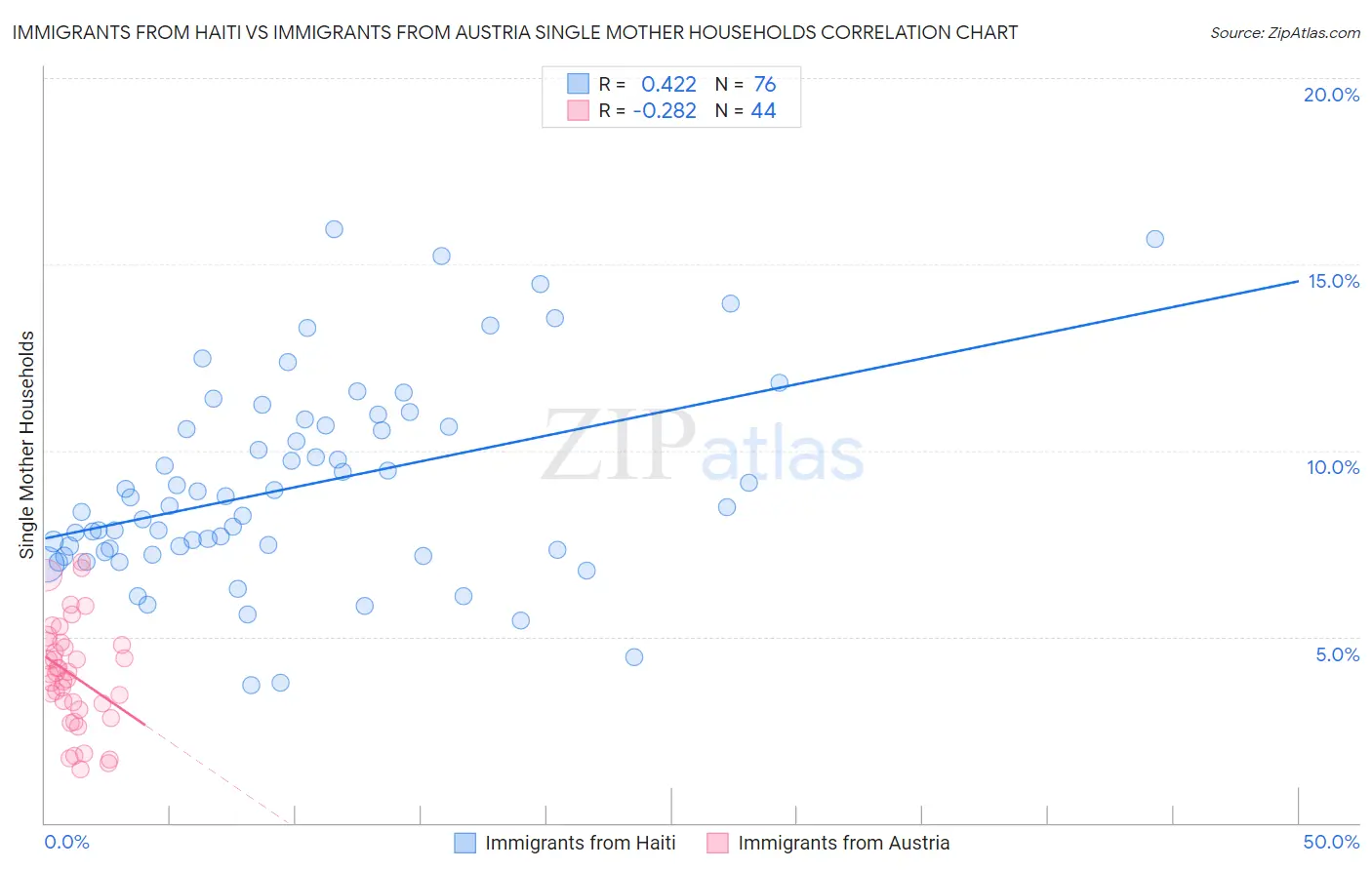 Immigrants from Haiti vs Immigrants from Austria Single Mother Households