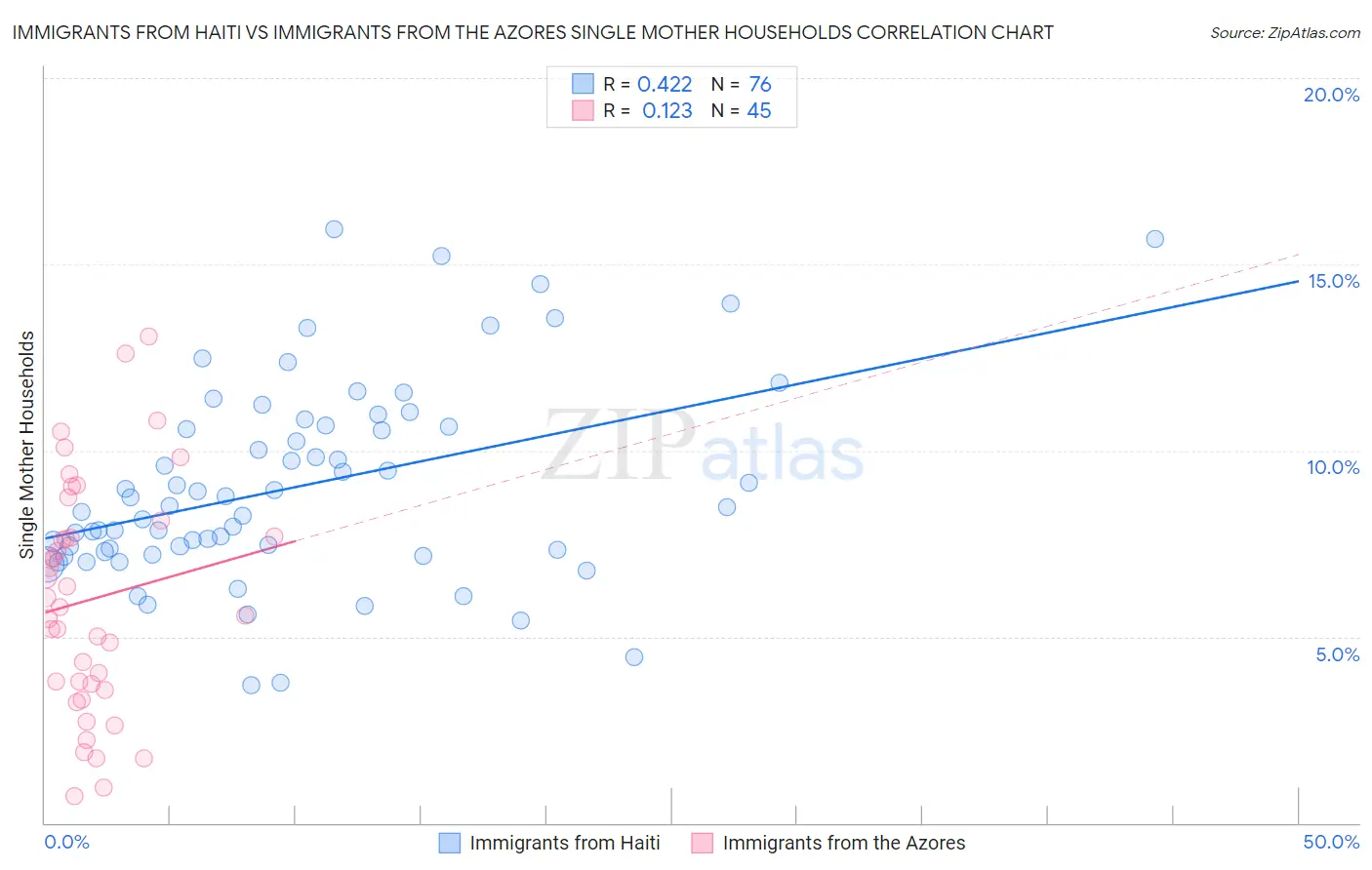 Immigrants from Haiti vs Immigrants from the Azores Single Mother Households