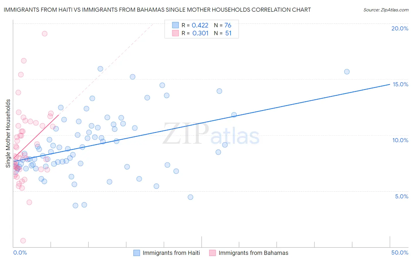 Immigrants from Haiti vs Immigrants from Bahamas Single Mother Households