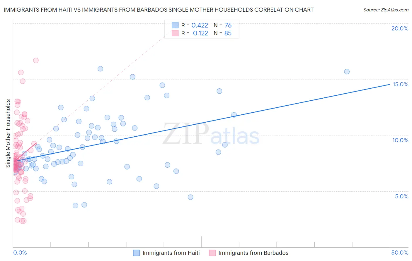 Immigrants from Haiti vs Immigrants from Barbados Single Mother Households