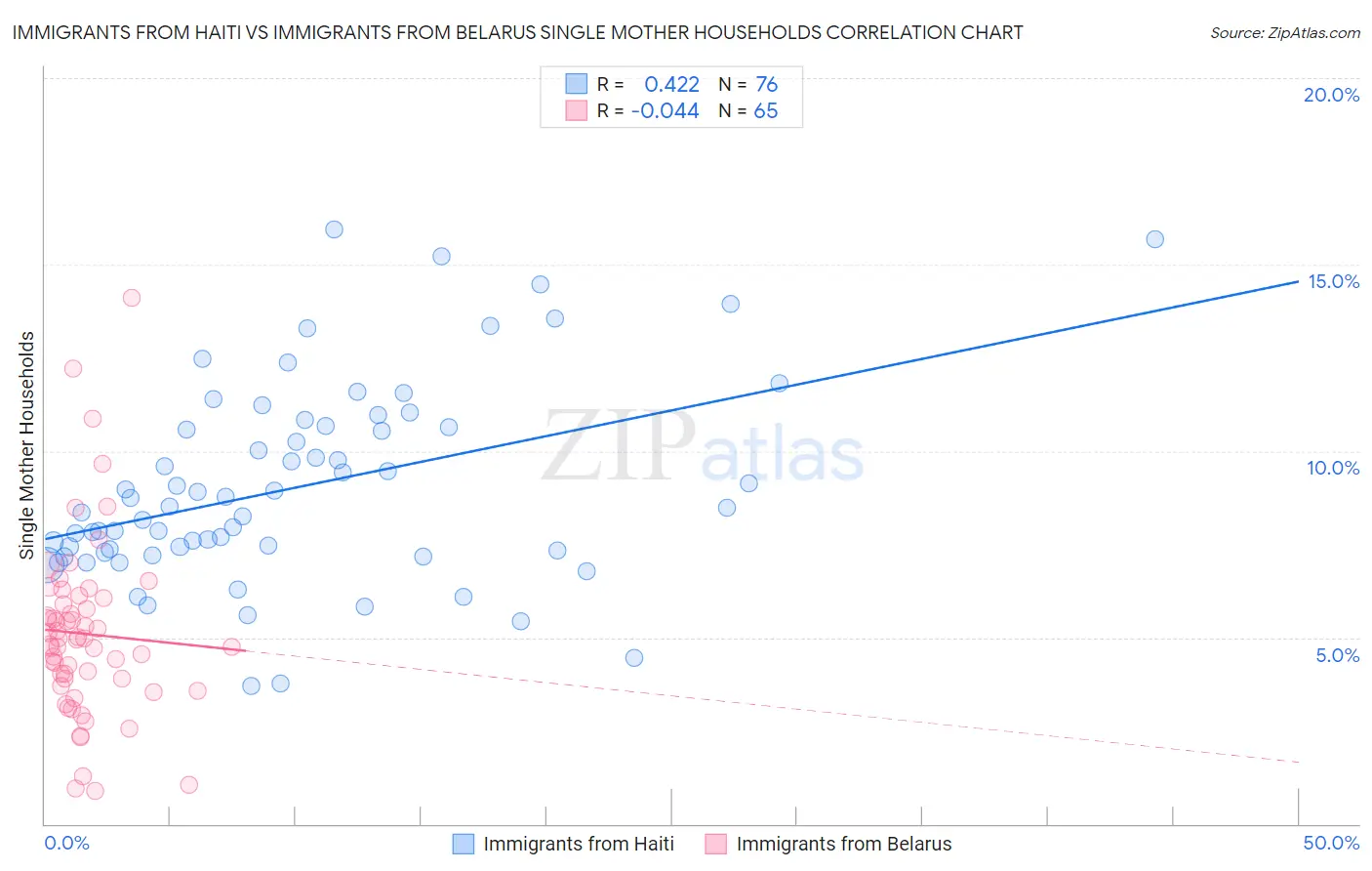 Immigrants from Haiti vs Immigrants from Belarus Single Mother Households