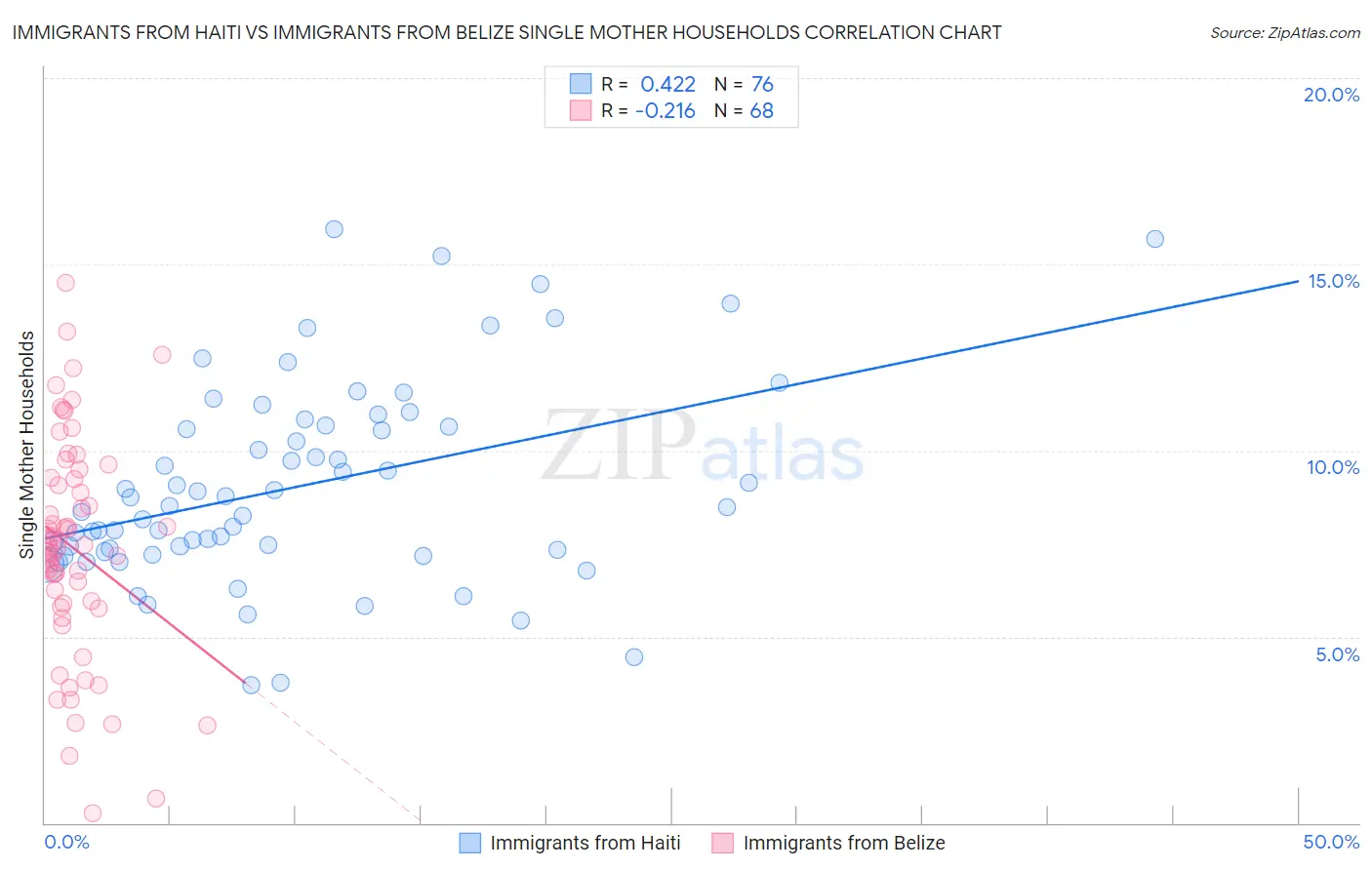 Immigrants from Haiti vs Immigrants from Belize Single Mother Households