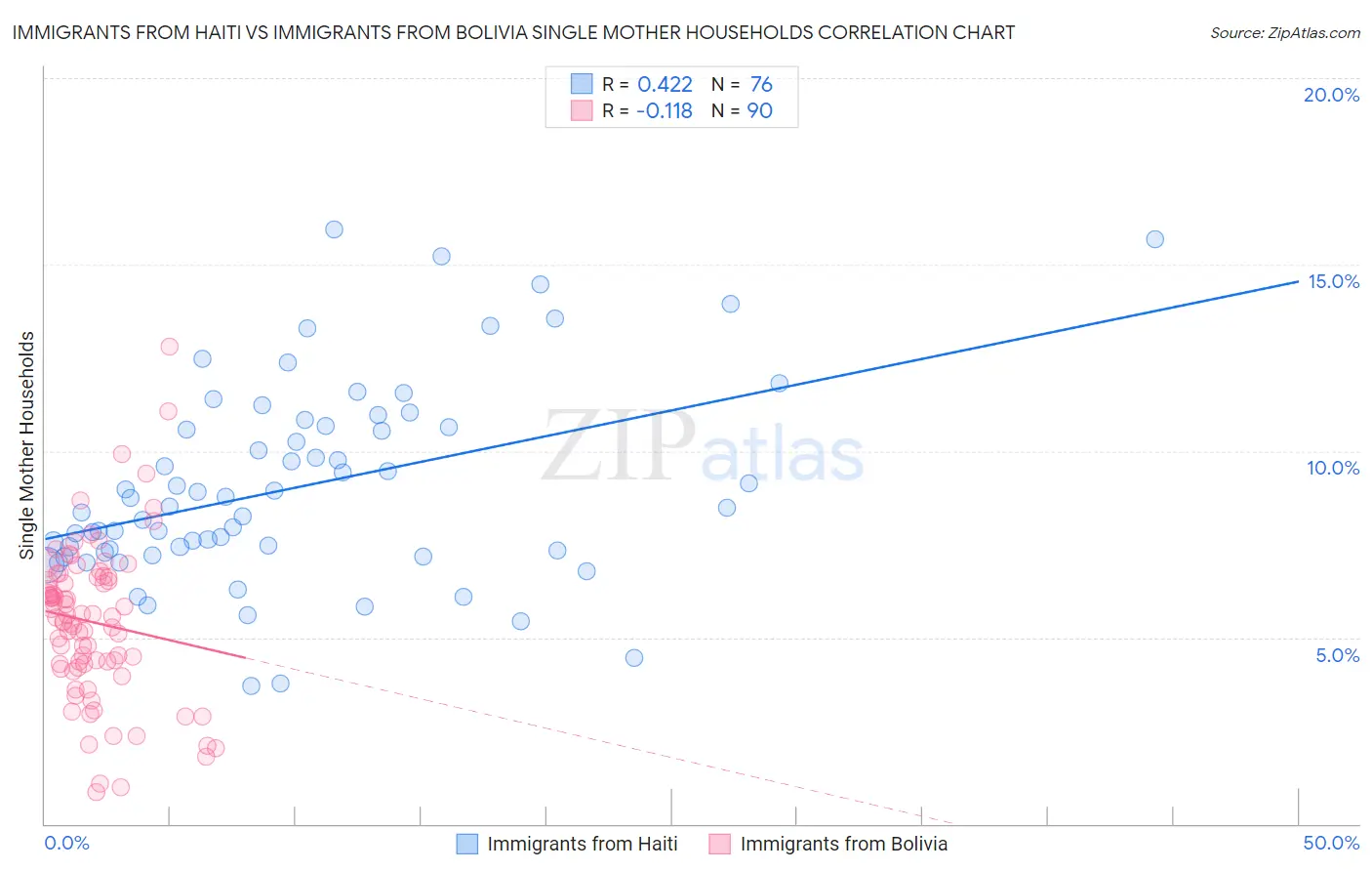 Immigrants from Haiti vs Immigrants from Bolivia Single Mother Households
